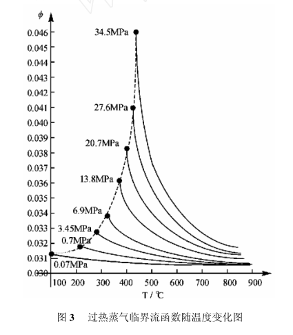 臨界流文丘里噴嘴流量計
