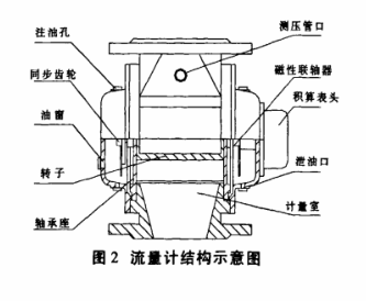 氣體流量計(jì)維修及應(yīng)用