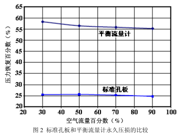 平衡流量計的特點
